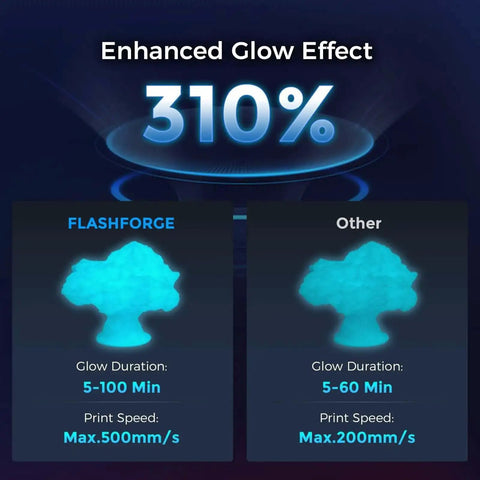 Comparison of enhanced glow effect for Ultra Bright Glow PLA Filament 1.75mm 1kg spool for fast 500mm/s printing.