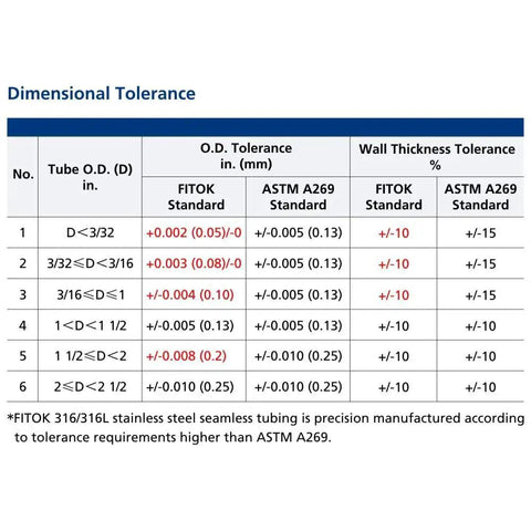 316L And 316 Stainless Steel Seamless Tubing dimensional tolerance chart, ASTM A269 compliance details.