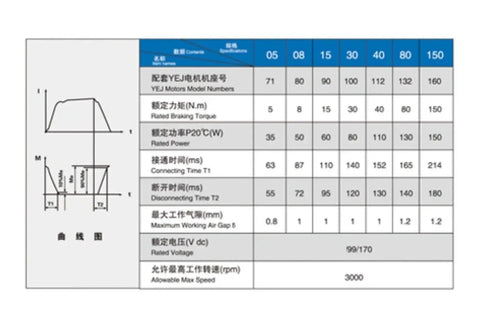 FPBIGCHA electromagnetic power-off brake LDZ1 series specification chart; DC99V, models 05–150, torque 5–150 N·m, max 3000 rpm