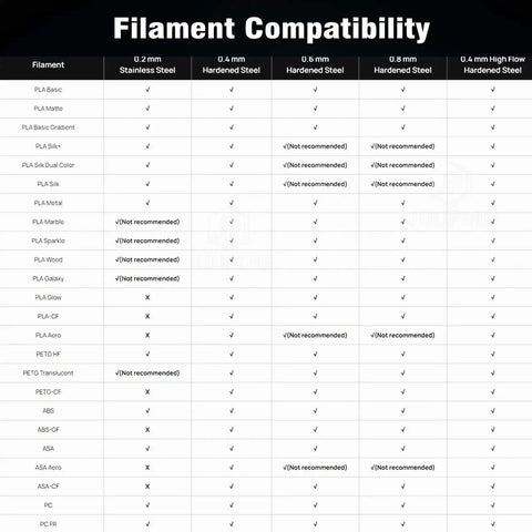 Filament compatibility chart for Two Piece P2S Hotend Kit With Preinstalled 0.2mm Hardened Steel Nozzle For P2S H2S H2D And A1 Series Printers