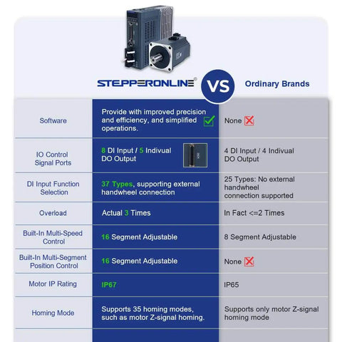 Comparison chart of STEPDRONLINE vs Ordinary Brands features, showing differences in software, signal ports, DI input, IP rating, and homing modes.