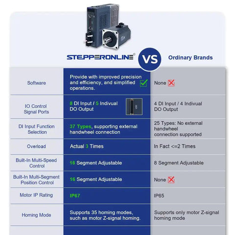 Comparison chart of Stepperonline vs ordinary brands featuring AC Servo Motor Kit A6 Series 750W specifications and features.