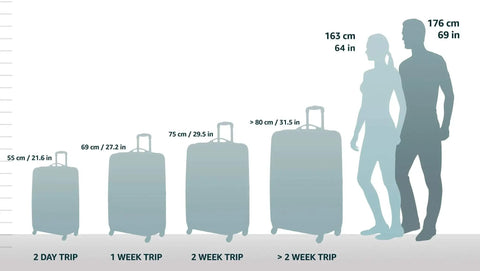 Size comparison chart of luggage for trips ranging from 2 days to over 2 weeks, featuring silhouettes and luggage dimensions in inches and centimeters.