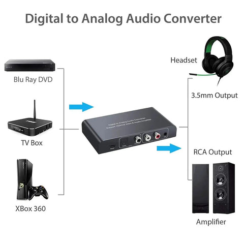 High Fidelity 192kHz Digital to Analog Audio Converter with IR Remote, RCA and 3.5mm outputs, connecting to various devices.