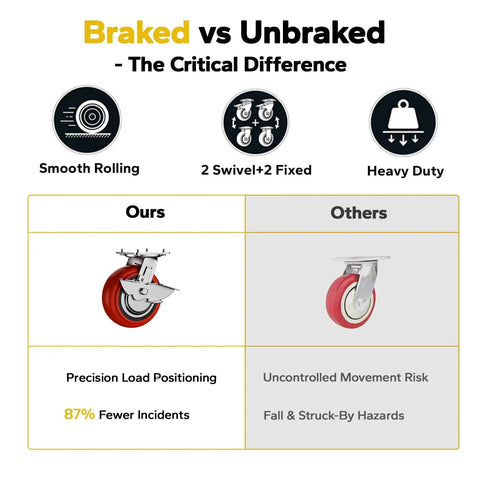 Infographic: braked vs unbraked caster wheels for lifting carts; compares Ours and Others with red wheels and risk data