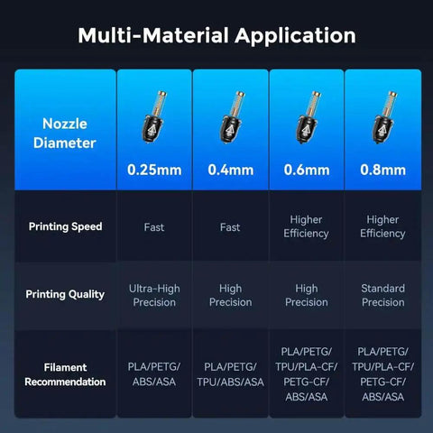 Infographic comparing nozzle diameters and applications for Adventurer 5M Nozzle Assembly, featuring 0.25mm to 0.8mm options.