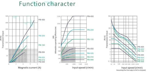Graphs showing performance metrics for High Torque Magnetic Powder Brake 25Nm PB-025 with 78mm Center Distance and 20mm Single Shaft.