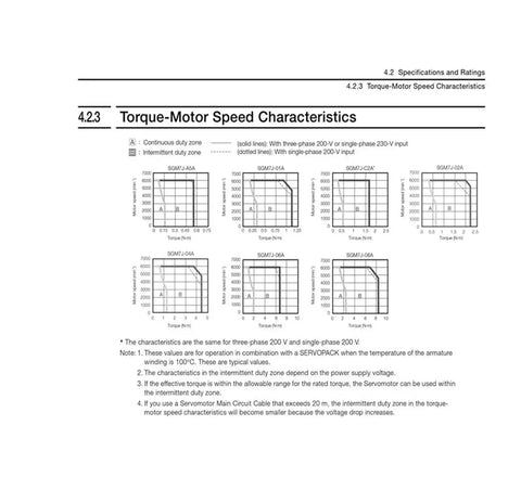 Servo motor torque–speed characteristics page showing multiple charts for SGM7J series servomotors.