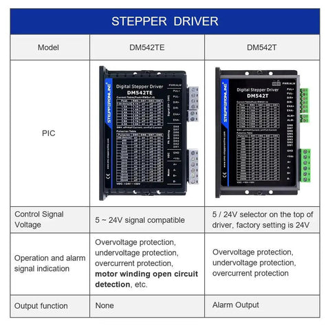 Comparison chart of DM542TE and DM542T models for Digital Stepper Driver TE Series For Nema 17 And Nema 23 Motors, features overview.