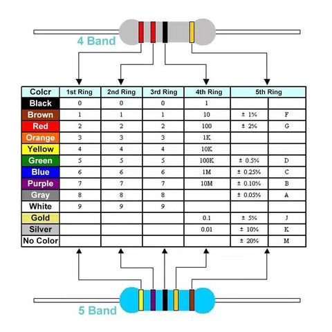 Front view of a resistor color-code chart showing two 1/4W resistors with 4-band and 5-band color codes.