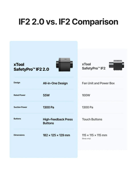 Comparison chart showing features of xTool SafetyPro IF2 2.0 vs IF2, including power, suction, and dimensions.