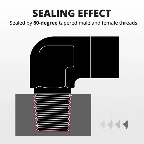 Diagram showing sealing effect of Beefy 6061-T6 Aluminum 1/4 NPT Female to Male 90 Degree Elbow Fitting Adapter Black, with 60-degree tapered threads.