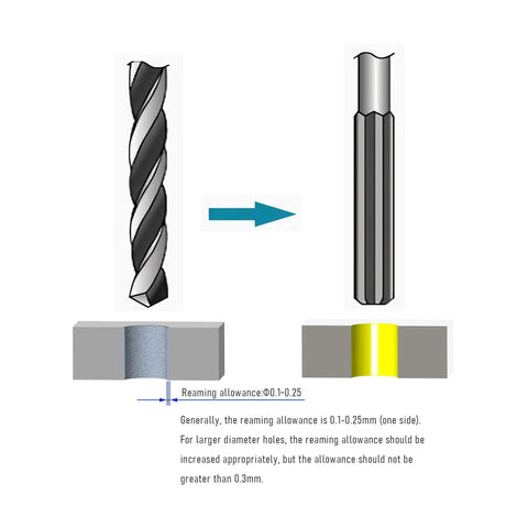 Diagram showing process of reaming a hole with a Chucking Reamer 5 16 Inch HSS Cobalt M35 Lathe Tool With Six Flutes Round Straight Shank