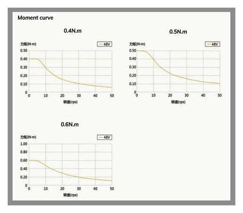 Torque curve graphs for Nema17 Closed Loop Stepper Motor With Encoder, showing 0.4Nm, 0.5Nm, 0.6Nm performance at 48V.