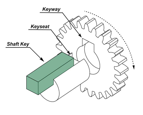 Square Steel Key Stock Bar Set 5/32 By 5/32 By 12 Inches, Cold Drawn Steel, Oversized Key Stock Pack Of 3, shown in diagram with gear and shaft.