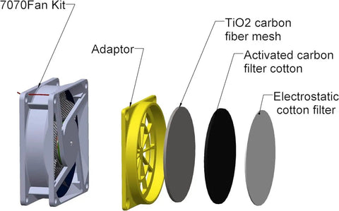 Diagram of a 7070Fan Kit with adaptor and filters for Printer Enclosure With Ventilation Filter And Speed Control 12V Fan 5000RPM