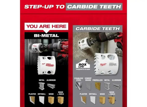 Comparison chart of bi-metal and carbide teeth hole saws, showcasing materials like plaster, drywall, wood, metal, and applications.