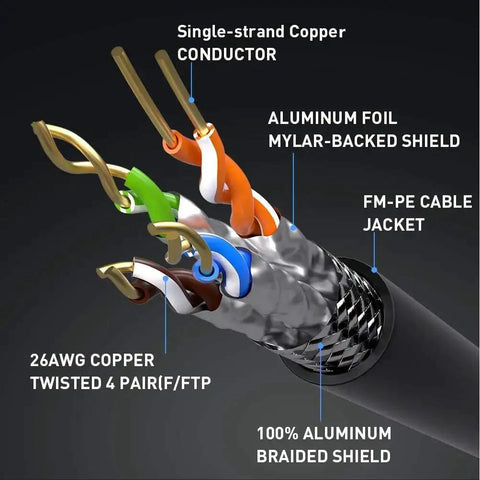 Cat8 Ethernet Cable 1.5ft Shielded Patch Cord for Router Modem PC Gaming Console, detailed cutaway showing copper conductor and shielding layers