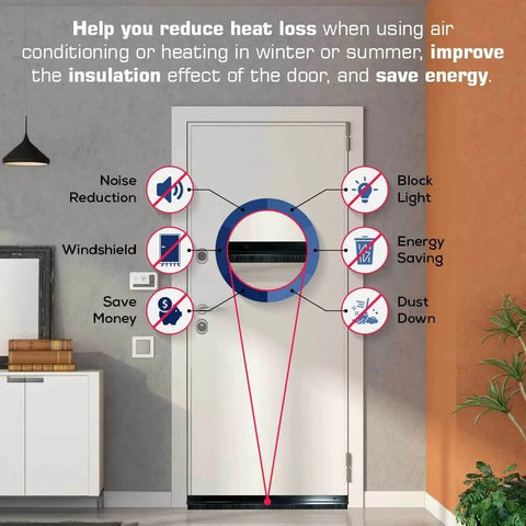 Infographic showing benefits of Door Sweeps - Aluminum & Brush, highlighting noise reduction, energy saving, and dust blocking features.