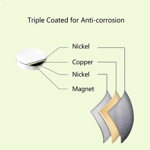 Diagram showing triple-layer coating of Beastly Strong Neodymium Disc Magnets N52 0.5 Inch By 0.1875 Inch 32 Pack Rust Resistant.