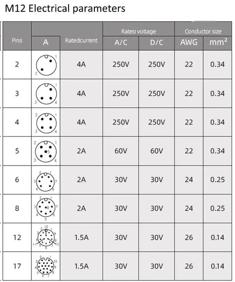 M12 electrical parameters table showing pin configurations, rated current, and voltages for Heavy Duty M12 6 Pin A Coded Cable.