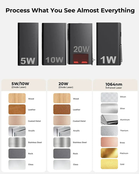 Laser capability chart with 5W, 10W, 20W, 1W diode lasers and compatible materials like wood, leather, metal, glass.