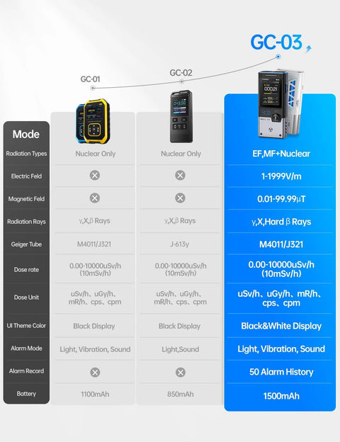GC-03 Geiger counter infographic showing 3-in-1 NR/EMF/EF detector with color LCD and 1500mAh battery