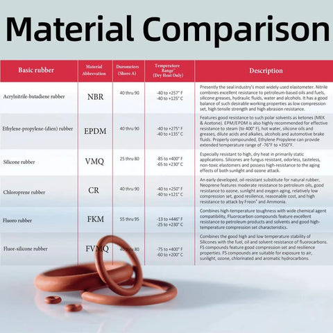 Red silicone O-ring set; multiple rings in foreground with a material comparison chart in background.
