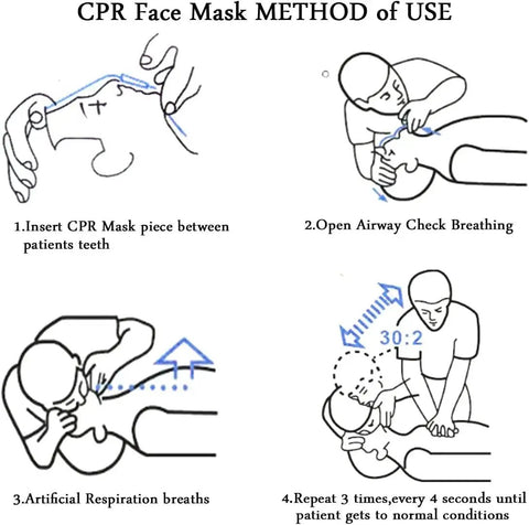 Illustration of CPR face mask method showing steps for Set Of 50 Portable CPR Masks With One Way Valve Breathing Barriers