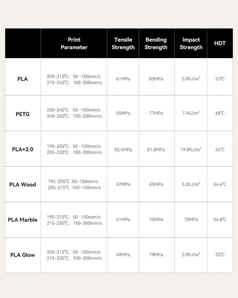 Table comparing print parameters and strength metrics for various filament types including PLA, PETG, and PLA Wood.