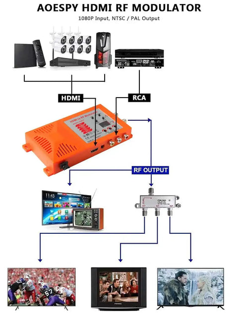 Infographic of HDMI to RCA to RF Modulator Coaxial UHF Converter Adapter with connected devices and TV outputs diagram