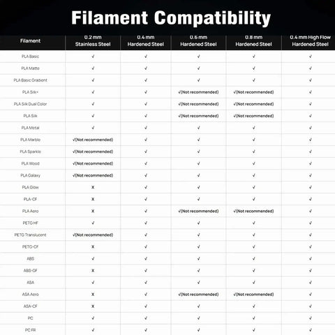 Filament compatibility chart for 2 Pack 0.2mm Hardened Steel Hotend Kit For H2D H2S H2C P2S, showing supported materials like PLA and PETG.