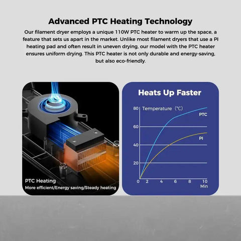 Space Pi Filament Dryer With Spool Holder, Fast Drying Tech, graph comparing PTC and PI heating, dual heating zones shown