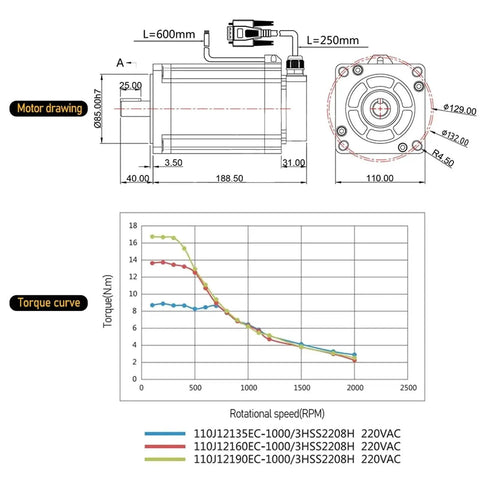 Side and top view of a 3-phase NEMA 42 closed-loop stepper motor kit with mounting dimensions and torque curve chart