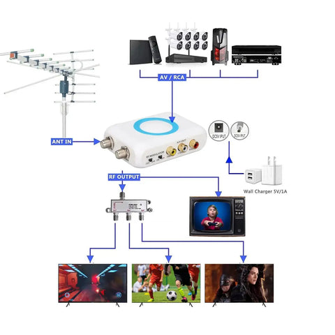 Diagram showing NTSC RF Modulator to RF Coaxial Converter Kit with AV output, TV connections, and selectable channels setup