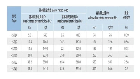 Table of technical specifications for harmonic drive reducer models, including HST32, showing loads, torque, and weight data.