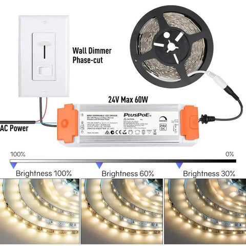 Versatile 24V 60W dimmable LED driver with LED strip and dimmer, illustrating brightness levels at 100%, 60%, and 30%.