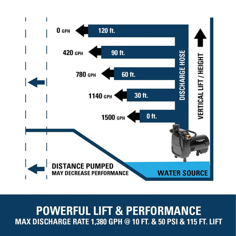 Transfer pump, black; diagram showing discharge hose lengths, vertical lift, and water source