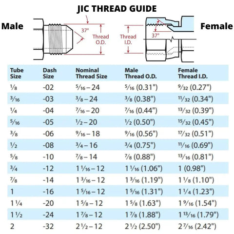 JIC thread size chart showing tube and dash sizes for male and female threads, includes nominal, O.D. and I.D. measurements.