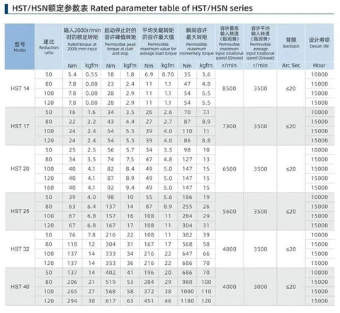 Rated parameter table for HST/HSN series, showing specifications including speed ratio and backlash for HST III Pro Grade High Precision Hollow Harmonic Reducers.