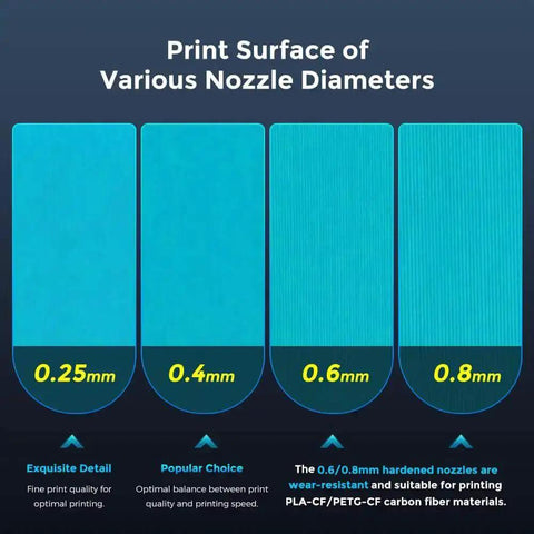 Comparison of print surfaces: 0.25mm, 0.4mm, 0.6mm, 0.8mm nozzle diameters, illustrating detail and wear-resistance for 3D printing.