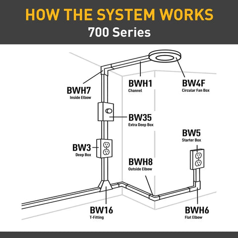 Diagram of 700 Series, Metal Raceway Inside Elbow For Extending Power And A V, Wall To Ceiling Turn, showing BWH7, BWH1, BW3 components.