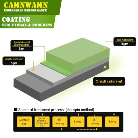 Cross-section diagram of CAMNWAMN coating process showing layers: strength carbon steel, metallic zinc, special chemical conversion film, and anti-rust coating.
