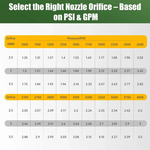 Table for selecting nozzle orifice size based on PSI and GPM for Versatile 9 Pack Pressure Washer Nozzle Tips Set With Quick Connect
