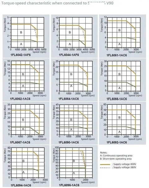 Torque-speed characteristic graphs for various servo models including Beefed-Up S-1FL6 Servo Motor With Holding Brake, 2kW Peak Power, 9.55Nm Torque.