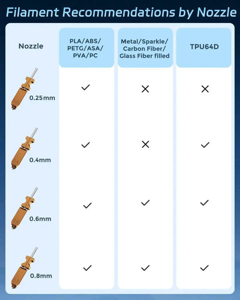 Filament recommendations by nozzle size chart for 0.25mm to 0.8mm, showing compatible materials for upgraded 0.4mm hardened nozzle hotend kit