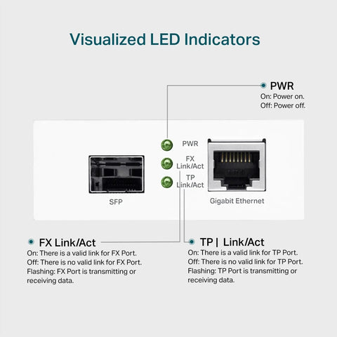 LED indicators on Gigabit Fiber To Ethernet Media Converter With SFP To RJ45 1000Base SX LX Fiber To Copper plug and play device
