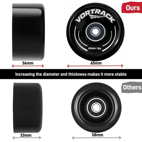 Comparison of 78A Quad Roller Skate Wheels 65x36mm vs 58x33mm, highlighting the improved stability with increased size.