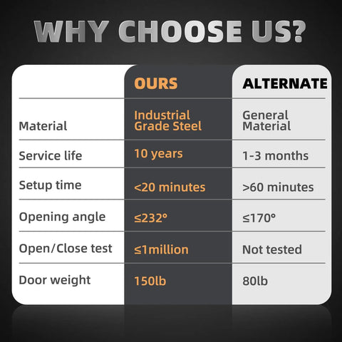 Comparison chart highlighting features of the Self Closing Pivot Door Hinge Heavy Duty Hidden Hinge For Commercial And Home Use Opens Inward And Outward For Wooden Secret Door Built Tough Industrial Grade Quality Holds Open At Ninety Degrees And Auto Closes A 150 Pound Door.