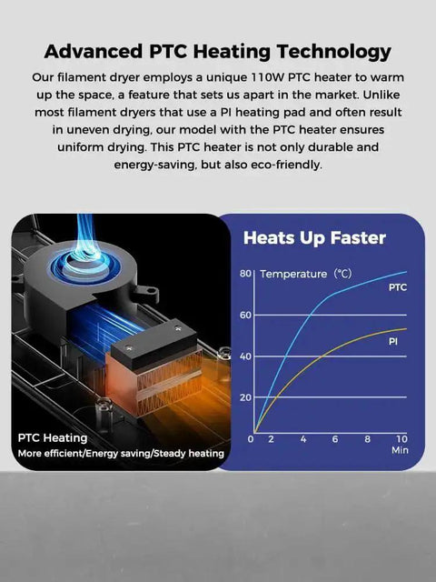 Graph and diagram illustrating the advanced PTC heating technology in the Upgraded Space Pi Filament Dryer Plus Dual Roll Dry Box.